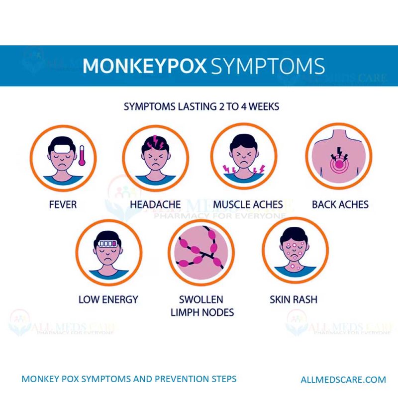 MonkeyPox symptoms